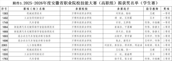 我校学子喜获安徽省职业院校技能大赛多项佳绩